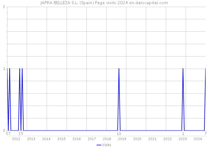 JAPRA BELLEZA S.L. (Spain) Page visits 2024 