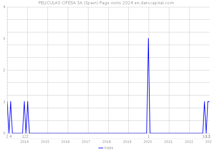 PELICULAS CIFESA SA (Spain) Page visits 2024 