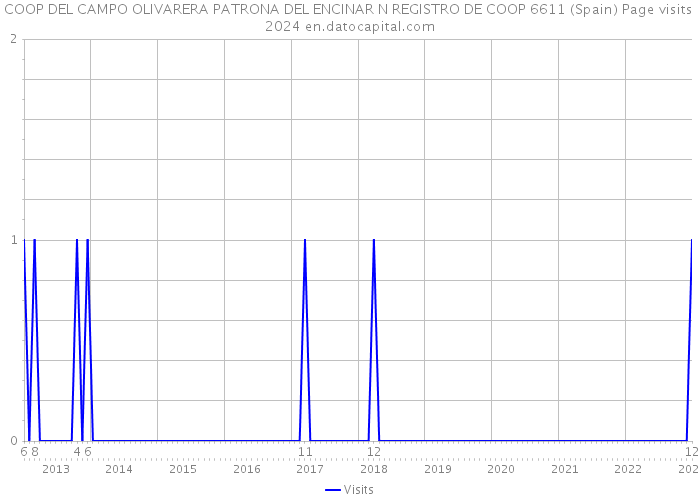 COOP DEL CAMPO OLIVARERA PATRONA DEL ENCINAR N REGISTRO DE COOP 6611 (Spain) Page visits 2024 