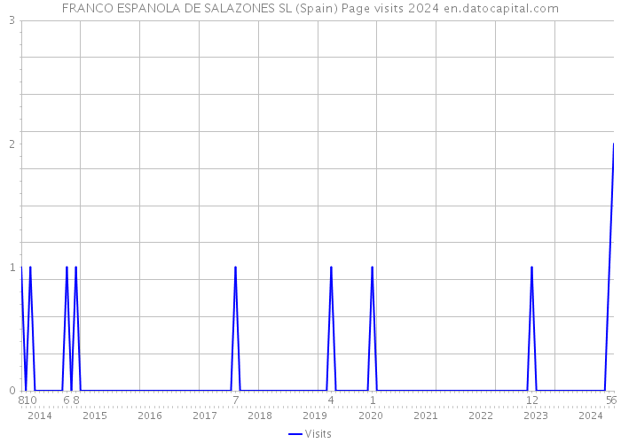 FRANCO ESPANOLA DE SALAZONES SL (Spain) Page visits 2024 