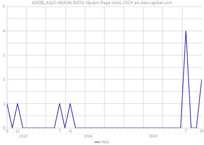 ANGEL JULIO ARANA ANTA (Spain) Page visits 2024 