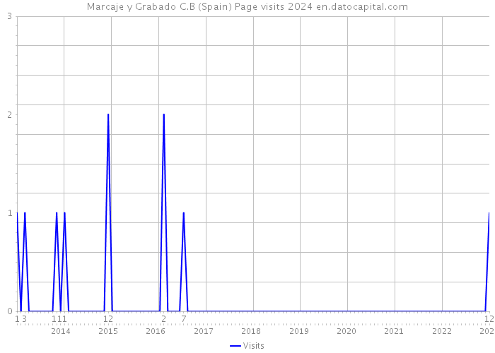 Marcaje y Grabado C.B (Spain) Page visits 2024 