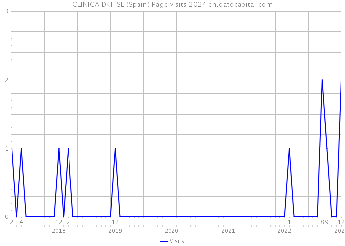 CLINICA DKF SL (Spain) Page visits 2024 