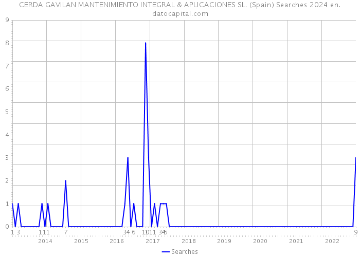 CERDA GAVILAN MANTENIMIENTO INTEGRAL & APLICACIONES SL. (Spain) Searches 2024 