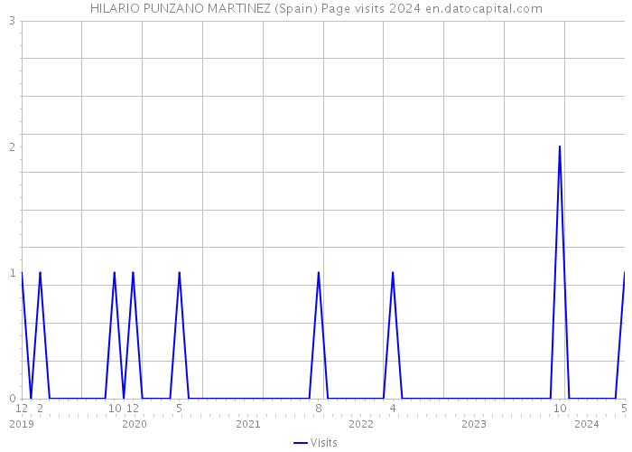 HILARIO PUNZANO MARTINEZ (Spain) Page visits 2024 