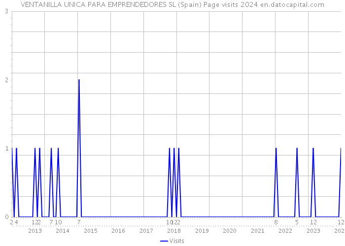VENTANILLA UNICA PARA EMPRENDEDORES SL (Spain) Page visits 2024 