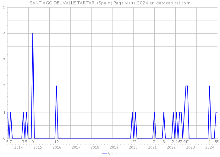 SANTIAGO DEL VALLE TARTARI (Spain) Page visits 2024 