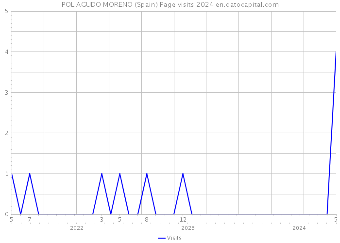 POL AGUDO MORENO (Spain) Page visits 2024 