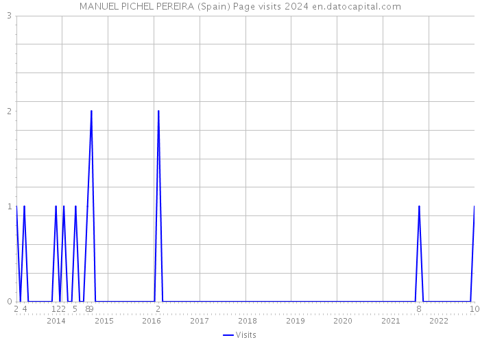 MANUEL PICHEL PEREIRA (Spain) Page visits 2024 