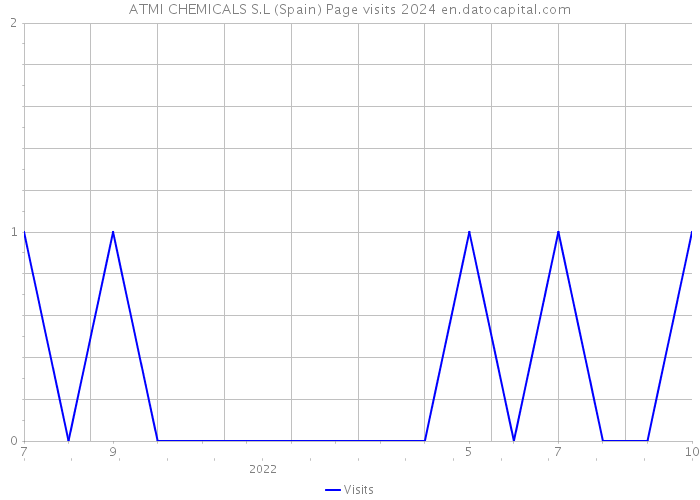 ATMI CHEMICALS S.L (Spain) Page visits 2024 