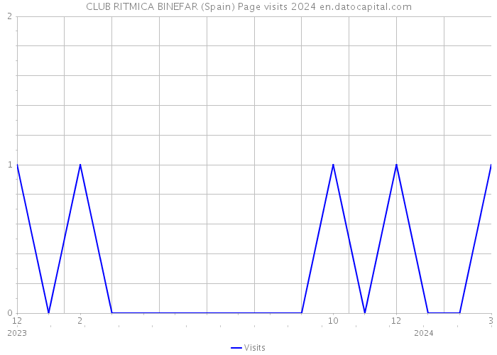 CLUB RITMICA BINEFAR (Spain) Page visits 2024 