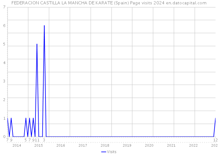 FEDERACION CASTILLA LA MANCHA DE KARATE (Spain) Page visits 2024 