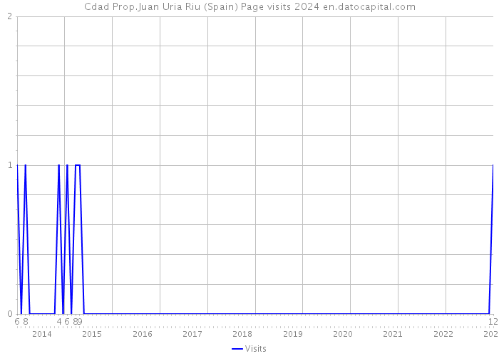 Cdad Prop.Juan Uria Riu (Spain) Page visits 2024 