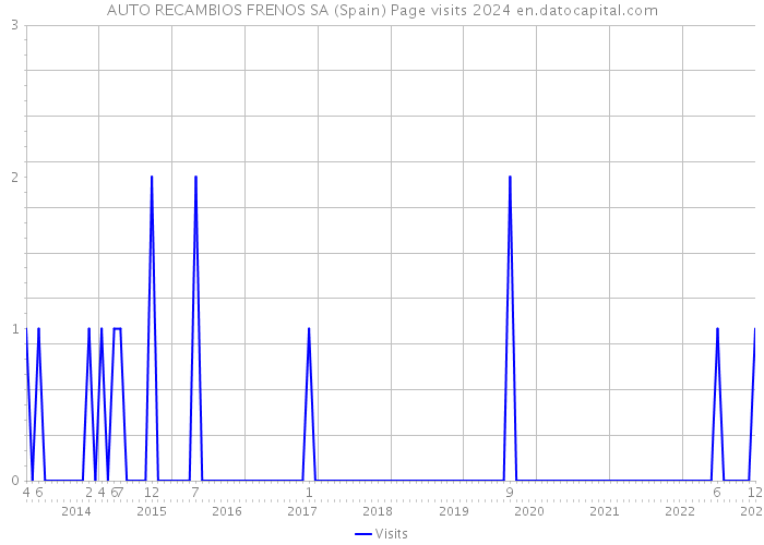 AUTO RECAMBIOS FRENOS SA (Spain) Page visits 2024 