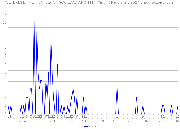 CENDRES ET METAUX IBERICA SOCIEDAD ANONIMA. (Spain) Page visits 2024 