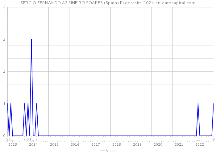 SERGIO FERNANDO AZINHEIRO SOARES (Spain) Page visits 2024 