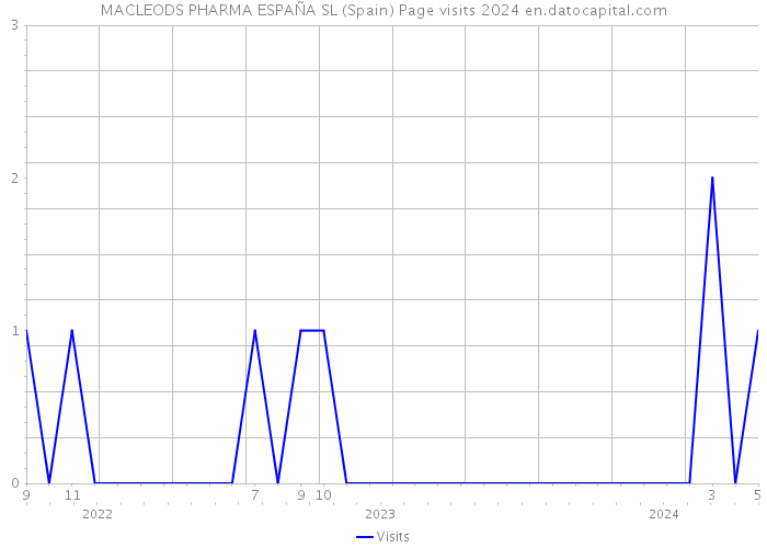 MACLEODS PHARMA ESPAÑA SL (Spain) Page visits 2024 