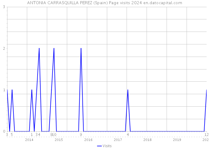 ANTONIA CARRASQUILLA PEREZ (Spain) Page visits 2024 