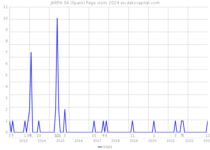 JARPA SA (Spain) Page visits 2024 