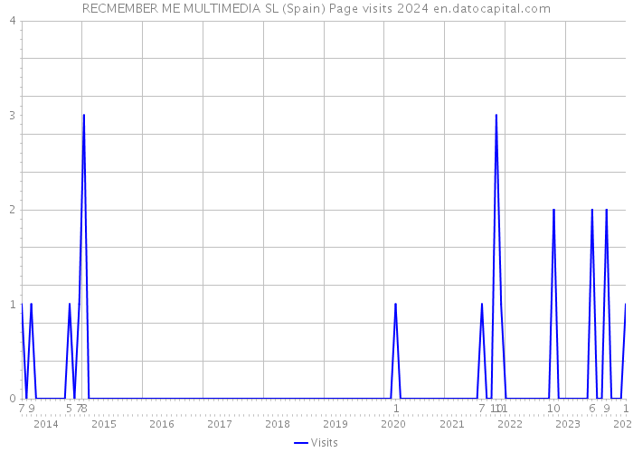RECMEMBER ME MULTIMEDIA SL (Spain) Page visits 2024 