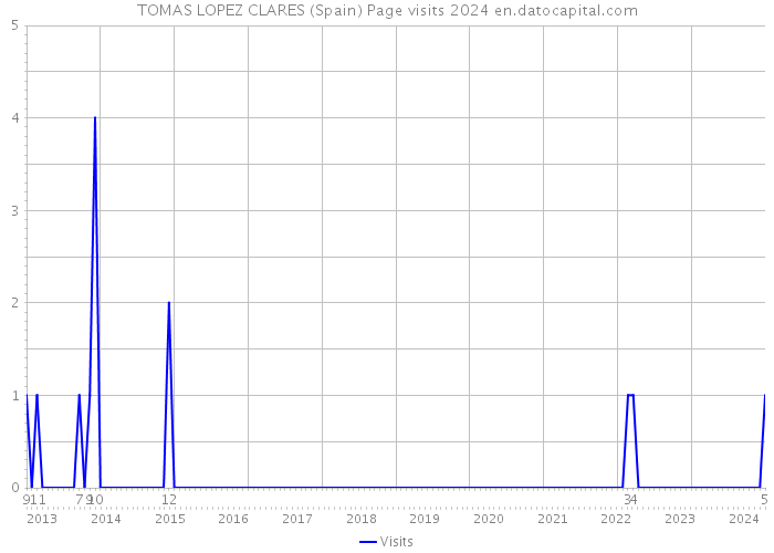 TOMAS LOPEZ CLARES (Spain) Page visits 2024 