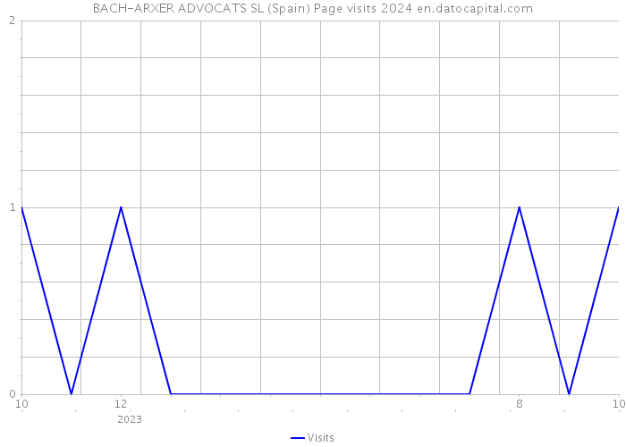 BACH-ARXER ADVOCATS SL (Spain) Page visits 2024 