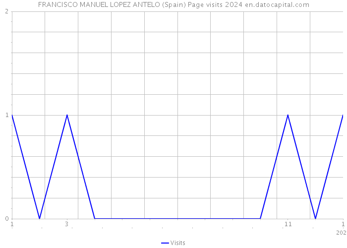 FRANCISCO MANUEL LOPEZ ANTELO (Spain) Page visits 2024 