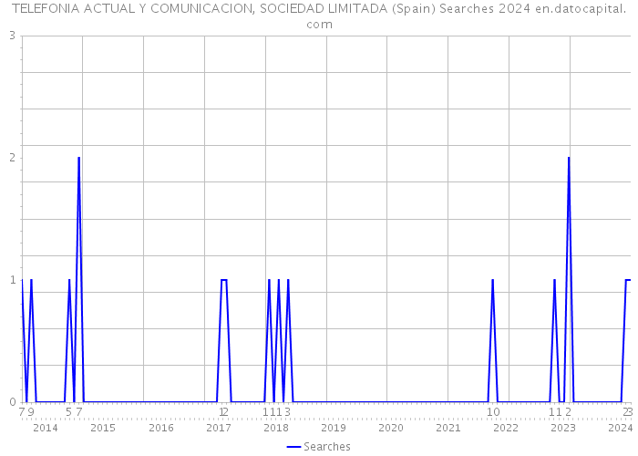 TELEFONIA ACTUAL Y COMUNICACION, SOCIEDAD LIMITADA (Spain) Searches 2024 