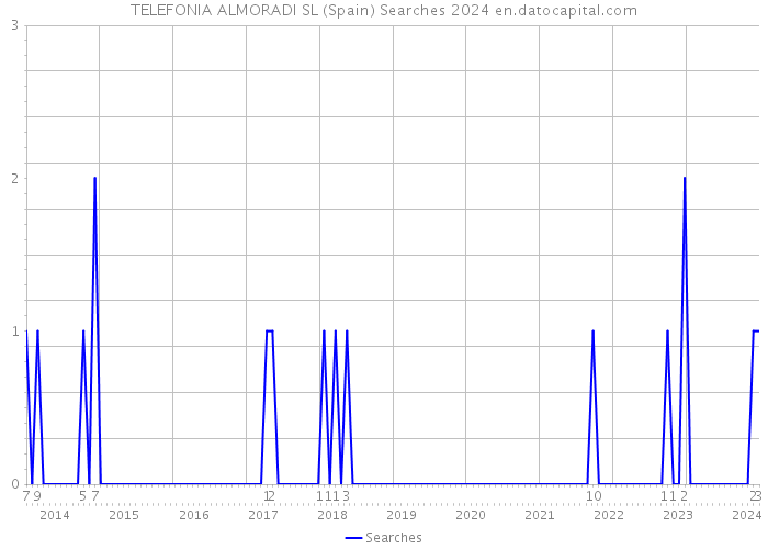 TELEFONIA ALMORADI SL (Spain) Searches 2024 