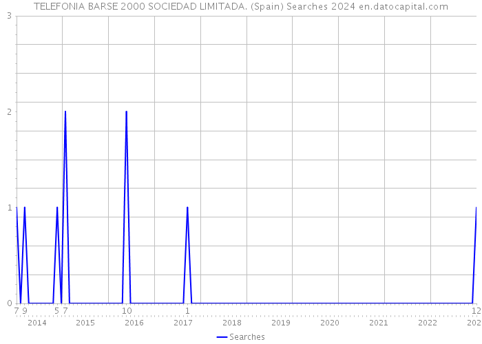TELEFONIA BARSE 2000 SOCIEDAD LIMITADA. (Spain) Searches 2024 