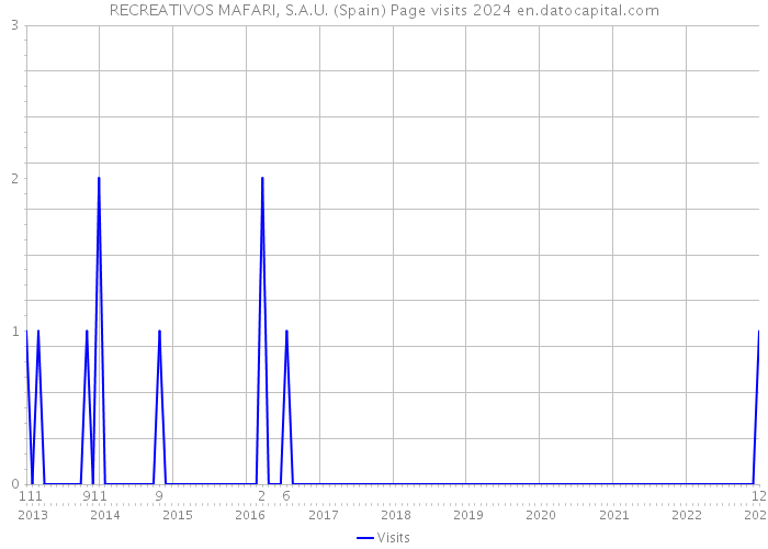 RECREATIVOS MAFARI, S.A.U. (Spain) Page visits 2024 