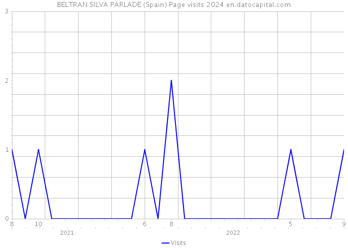 BELTRAN SILVA PARLADE (Spain) Page visits 2024 