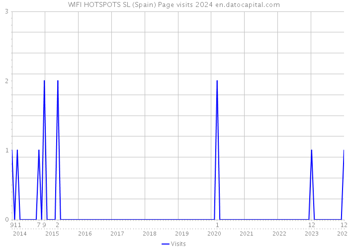 WIFI HOTSPOTS SL (Spain) Page visits 2024 