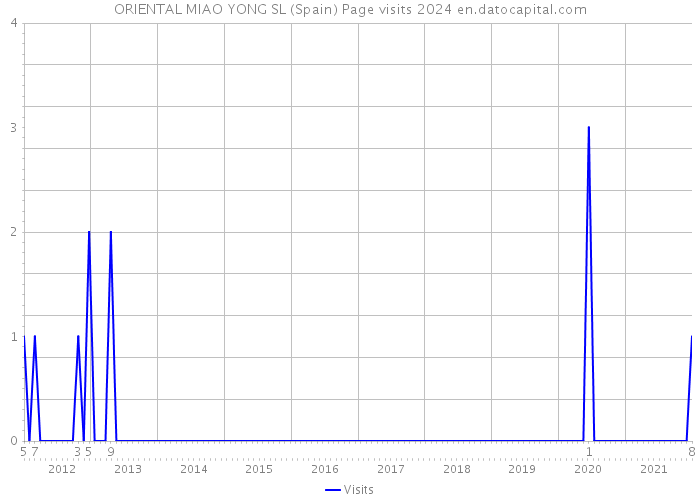 ORIENTAL MIAO YONG SL (Spain) Page visits 2024 