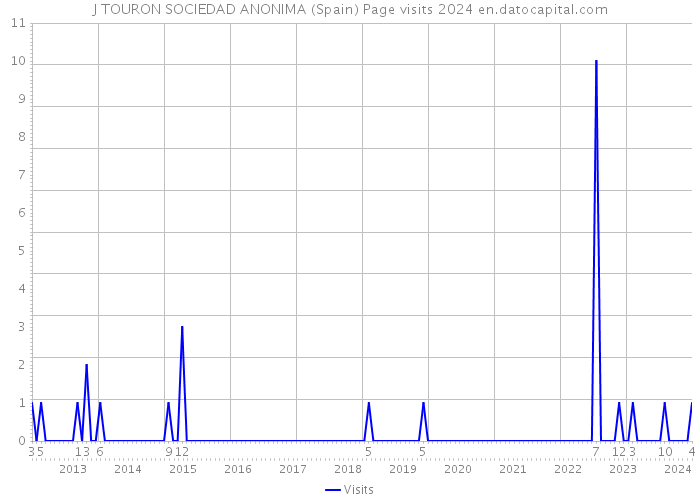 J TOURON SOCIEDAD ANONIMA (Spain) Page visits 2024 