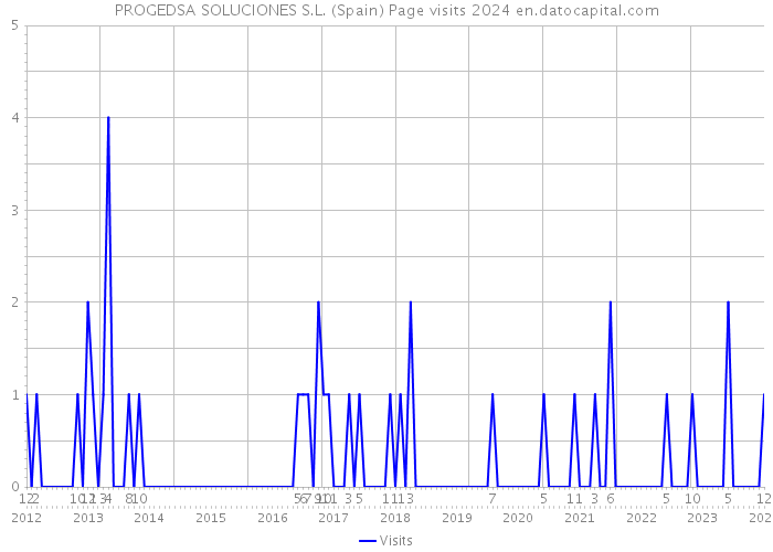 PROGEDSA SOLUCIONES S.L. (Spain) Page visits 2024 