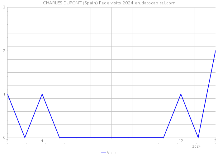 CHARLES DUPONT (Spain) Page visits 2024 