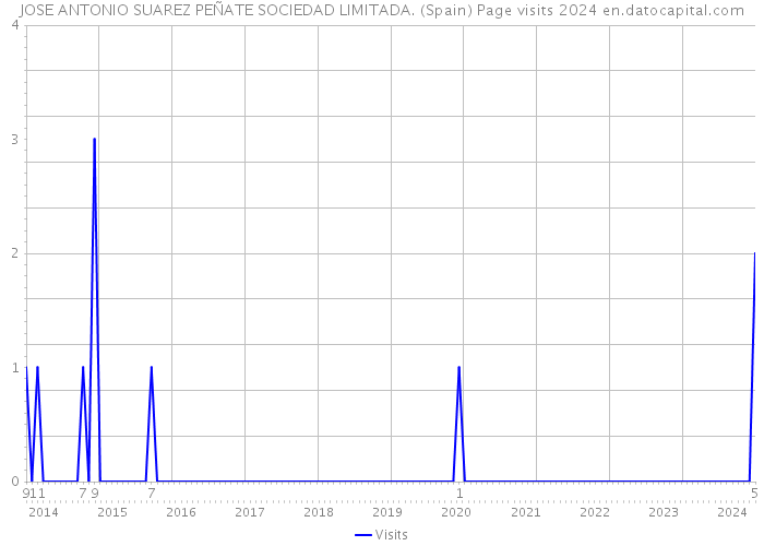 JOSE ANTONIO SUAREZ PEÑATE SOCIEDAD LIMITADA. (Spain) Page visits 2024 