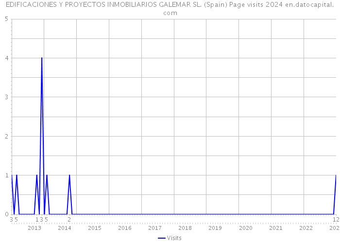 EDIFICACIONES Y PROYECTOS INMOBILIARIOS GALEMAR SL. (Spain) Page visits 2024 