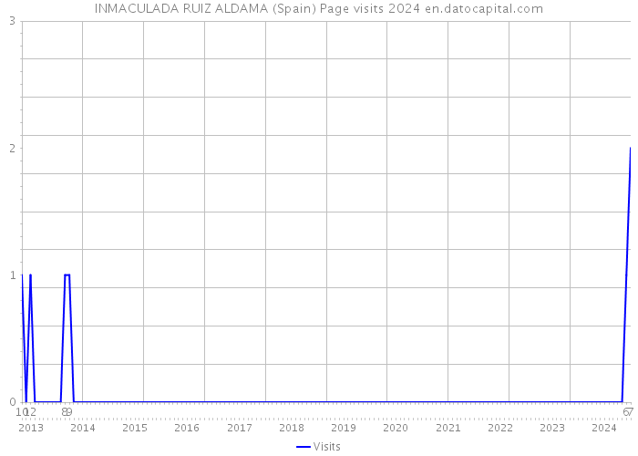 INMACULADA RUIZ ALDAMA (Spain) Page visits 2024 