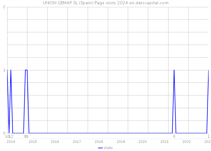 UNION GEMAP SL (Spain) Page visits 2024 
