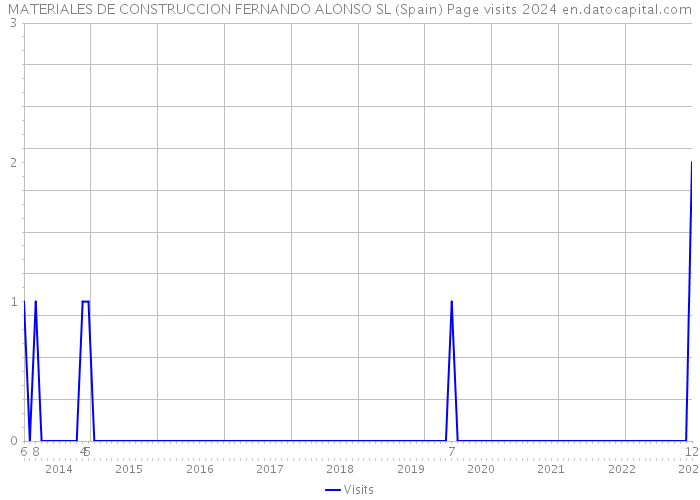 MATERIALES DE CONSTRUCCION FERNANDO ALONSO SL (Spain) Page visits 2024 