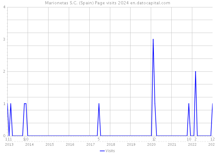 Marionetas S.C. (Spain) Page visits 2024 