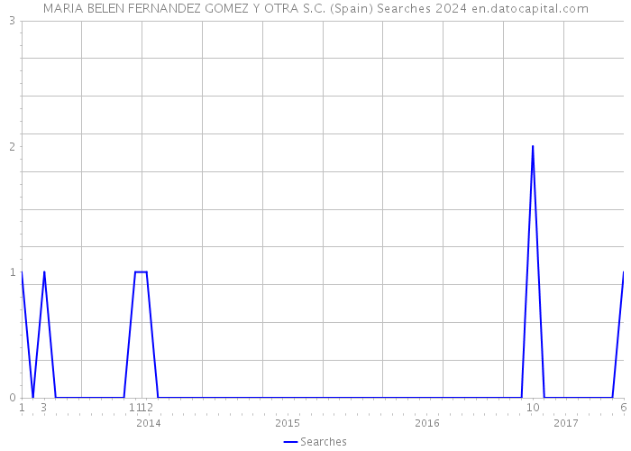 MARIA BELEN FERNANDEZ GOMEZ Y OTRA S.C. (Spain) Searches 2024 