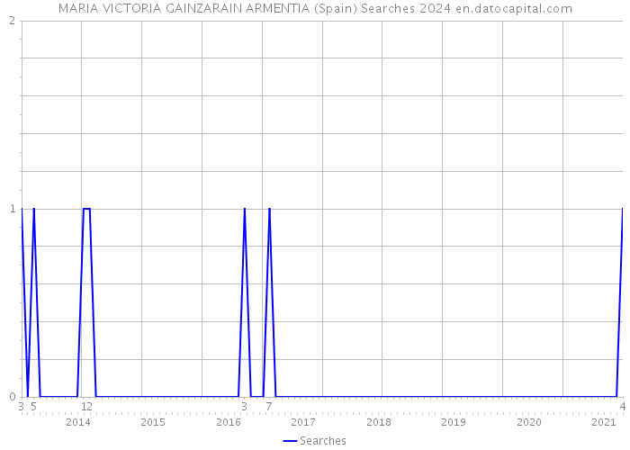 MARIA VICTORIA GAINZARAIN ARMENTIA (Spain) Searches 2024 