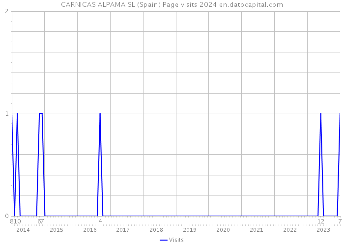 CARNICAS ALPAMA SL (Spain) Page visits 2024 