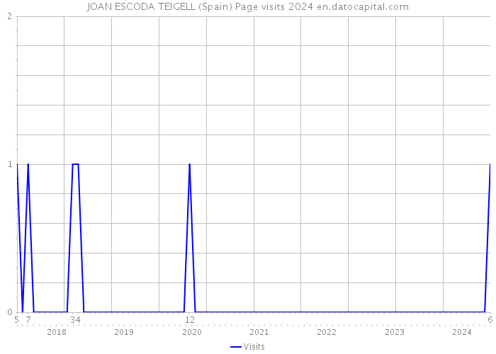 JOAN ESCODA TEIGELL (Spain) Page visits 2024 