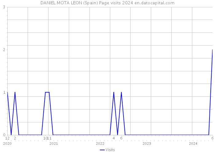 DANIEL MOTA LEON (Spain) Page visits 2024 