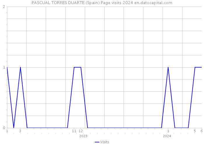 PASCUAL TORRES DUARTE (Spain) Page visits 2024 