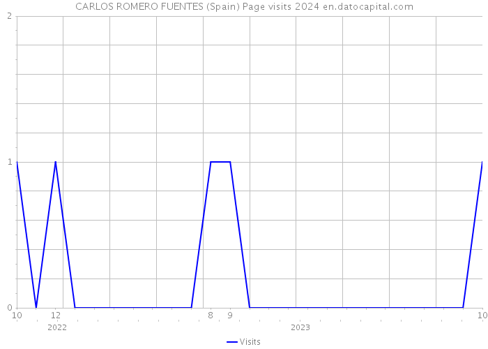 CARLOS ROMERO FUENTES (Spain) Page visits 2024 